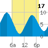 Chelsea tide chart for Saturday, April 17, 2021