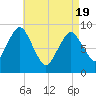 Chelsea tide chart for Monday, April 19, 2021