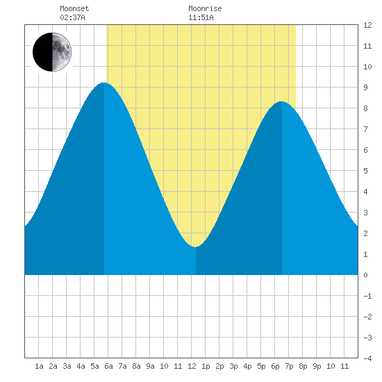Chelsea tide chart for Tuesday, April 20, 2021
