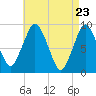 Chelsea tide chart for Friday, April 23, 2021