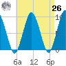 Chelsea tide chart for Monday, April 26, 2021
