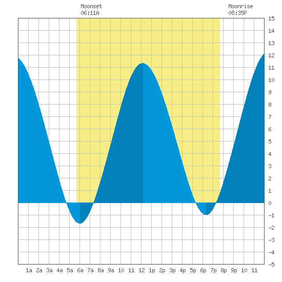 Chelsea tide chart for Tuesday, April 27, 2021