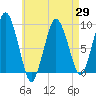 Chelsea tide chart for Thursday, April 29, 2021