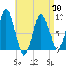 Chelsea tide chart for Friday, April 30, 2021
