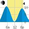 Chelsea tide chart for Sunday, April 4, 2021