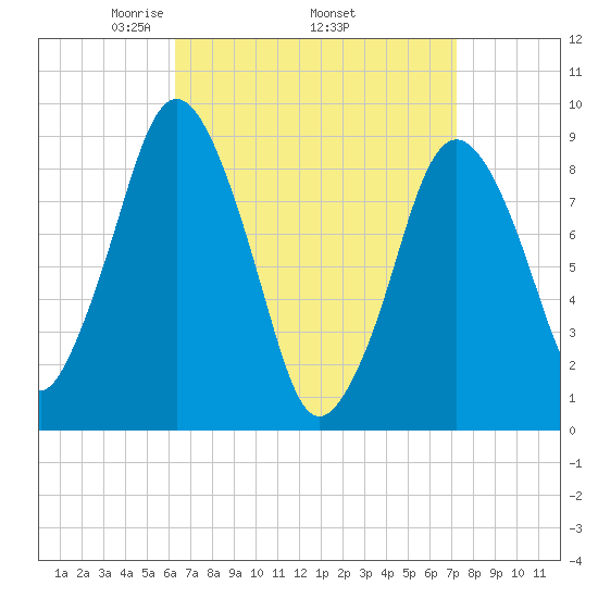 Chelsea tide chart for Monday, April 5, 2021