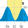 Chelsea tide chart for Monday, April 5, 2021