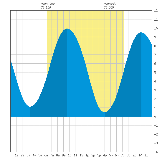 Chelsea tide chart for Thursday, April 8, 2021