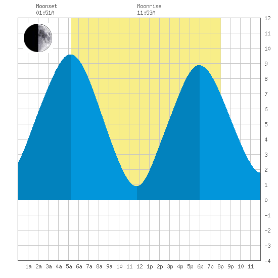 Chelsea tide chart for Wednesday, May 19, 2021