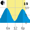 Chelsea tide chart for Wednesday, May 19, 2021