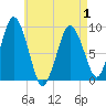 Chelsea tide chart for Saturday, May 1, 2021