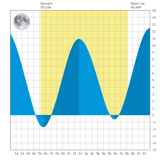 Chelsea tide chart for Wednesday, May 26, 2021