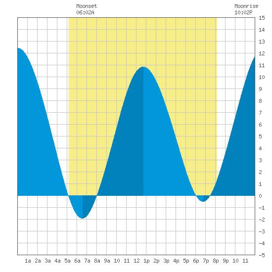 Chelsea tide chart for Thursday, May 27, 2021