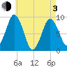 Chelsea tide chart for Monday, May 3, 2021