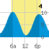 Chelsea tide chart for Tuesday, May 4, 2021
