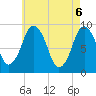 Chelsea tide chart for Thursday, May 6, 2021