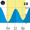 Chelsea tide chart for Thursday, June 10, 2021