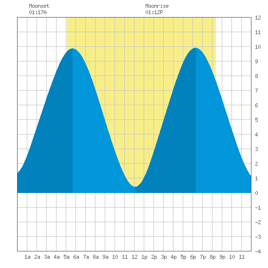 Chelsea tide chart for Friday, June 18, 2021
