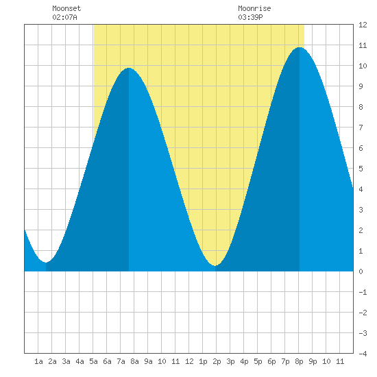 Chelsea tide chart for Sunday, June 20, 2021