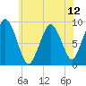 Chelsea tide chart for Monday, July 12, 2021