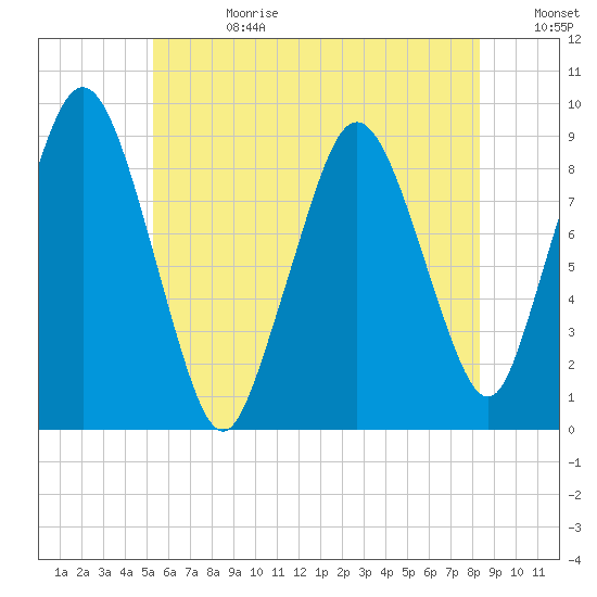 Chelsea tide chart for Tuesday, July 13, 2021