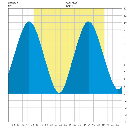 Chelsea tide chart for Friday, July 16, 2021
