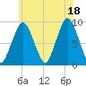 Chelsea tide chart for Sunday, July 18, 2021