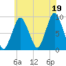 Chelsea tide chart for Monday, July 19, 2021