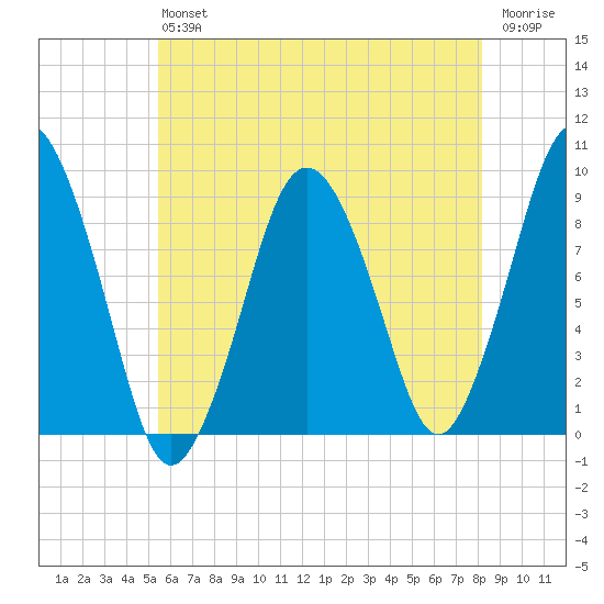 Chelsea tide chart for Saturday, July 24, 2021
