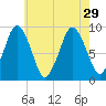 Chelsea tide chart for Thursday, July 29, 2021