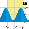 Chelsea tide chart for Friday, July 30, 2021