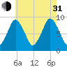 Chelsea tide chart for Saturday, July 31, 2021