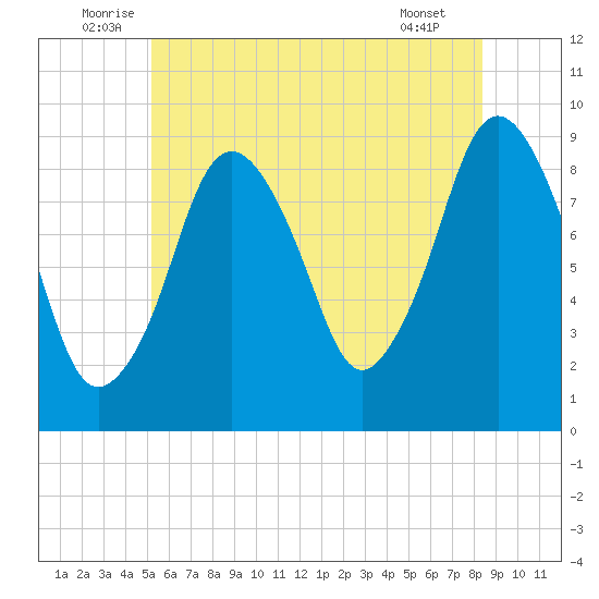 Chelsea tide chart for Monday, July 5, 2021
