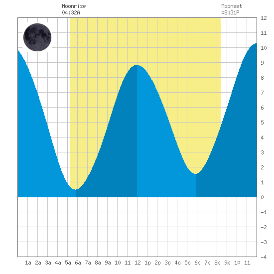 Chelsea tide chart for Friday, July 9, 2021