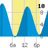 Chelsea tide chart for Tuesday, August 10, 2021