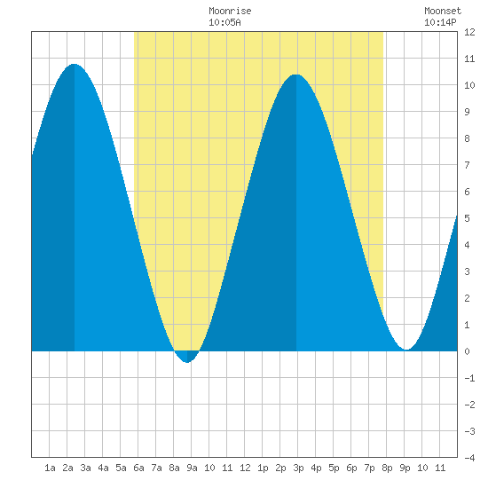Chelsea tide chart for Thursday, August 12, 2021