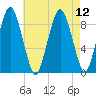 Chelsea tide chart for Thursday, August 12, 2021