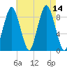 Chelsea tide chart for Saturday, August 14, 2021