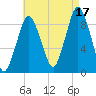 Chelsea tide chart for Tuesday, August 17, 2021