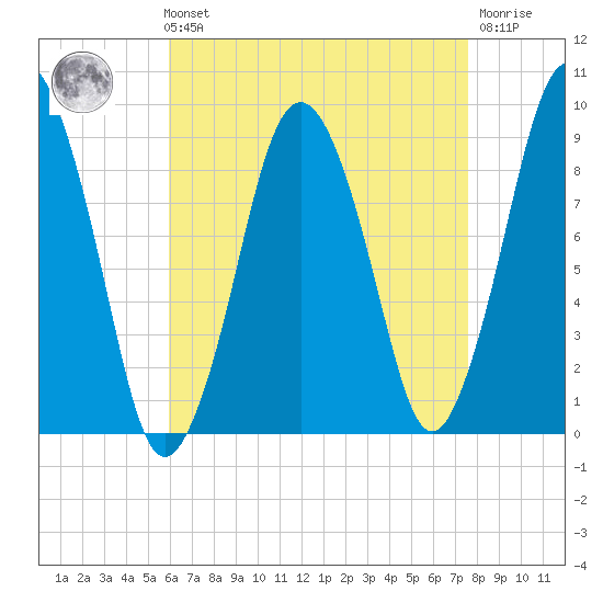 Chelsea tide chart for Sunday, August 22, 2021