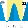 Chelsea tide chart for Sunday, August 22, 2021
