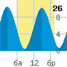 Chelsea tide chart for Thursday, August 26, 2021