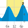 Chelsea tide chart for Monday, August 2, 2021