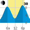 Chelsea tide chart for Monday, August 30, 2021