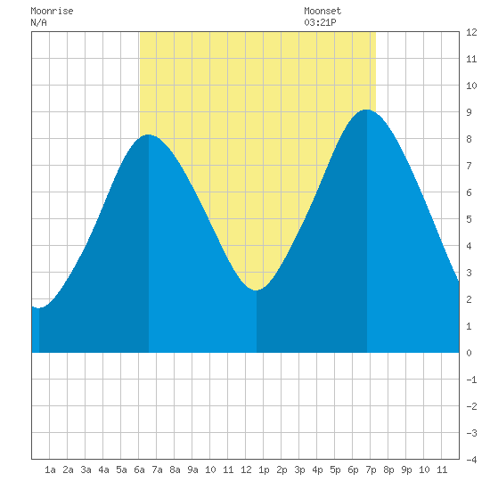 Chelsea tide chart for Tuesday, August 31, 2021