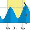 Chelsea tide chart for Tuesday, August 3, 2021