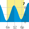 Chelsea tide chart for Saturday, August 7, 2021