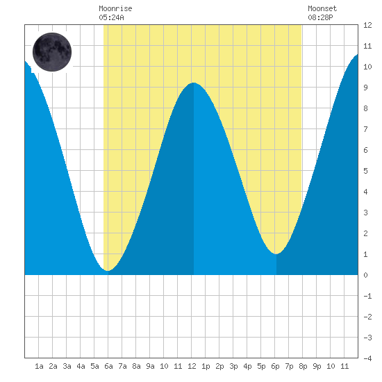 Chelsea tide chart for Sunday, August 8, 2021