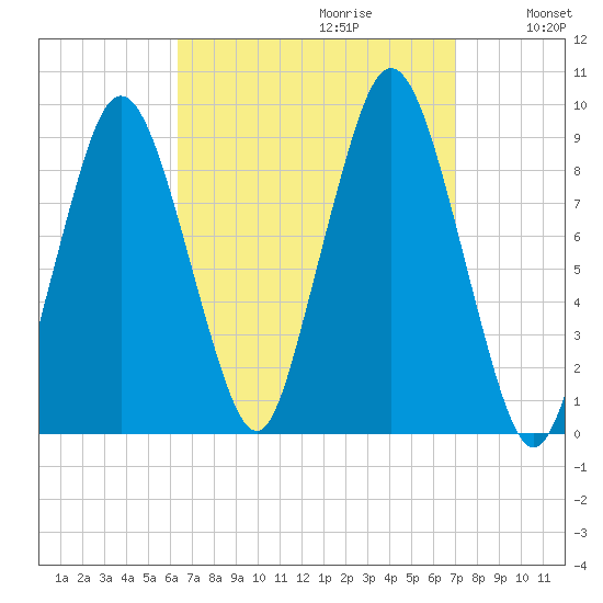 Chelsea tide chart for Sunday, September 12, 2021