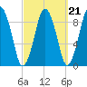Chelsea tide chart for Tuesday, September 21, 2021